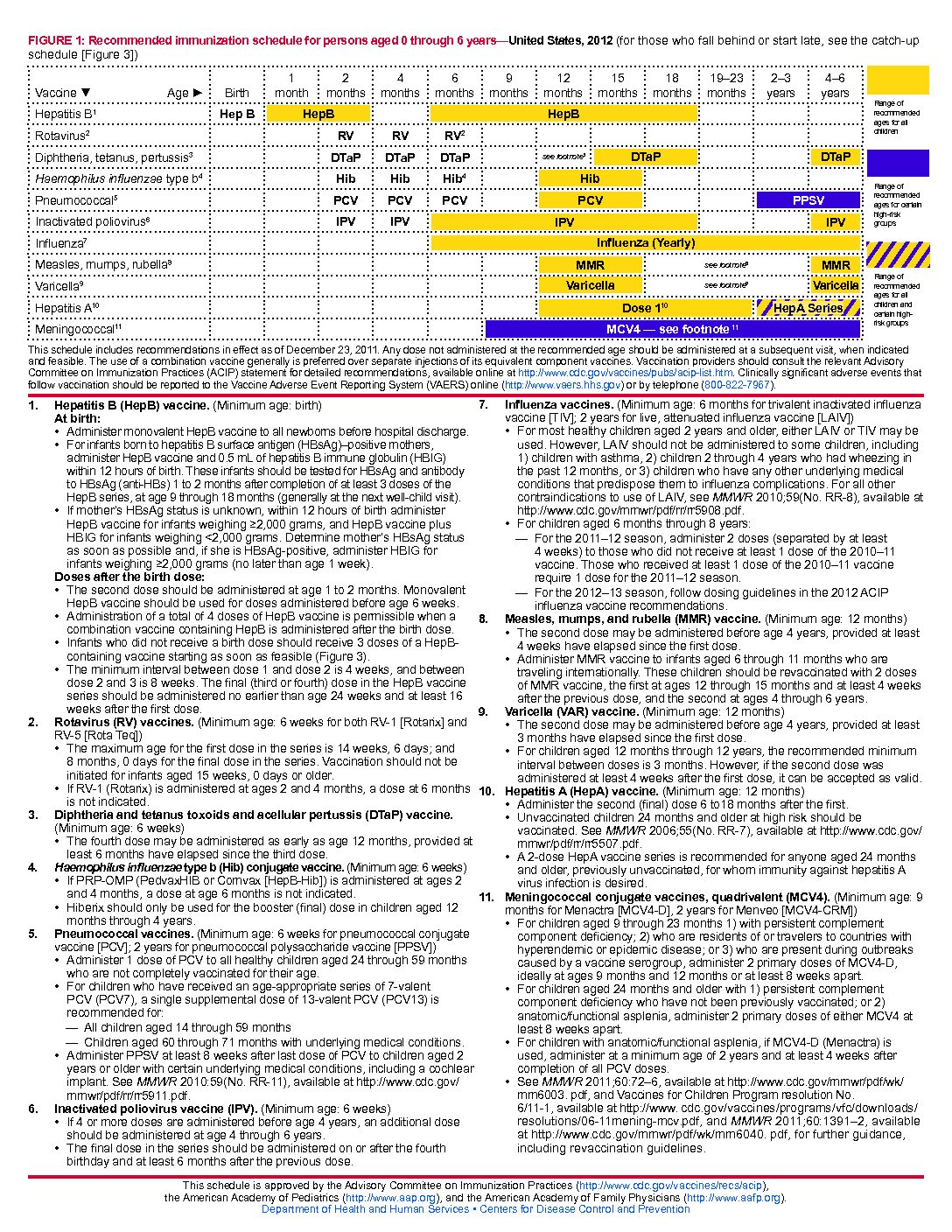 Recommended Immunization Schedules for Persons Aged 0 Through 18 Years —  United States, 2012