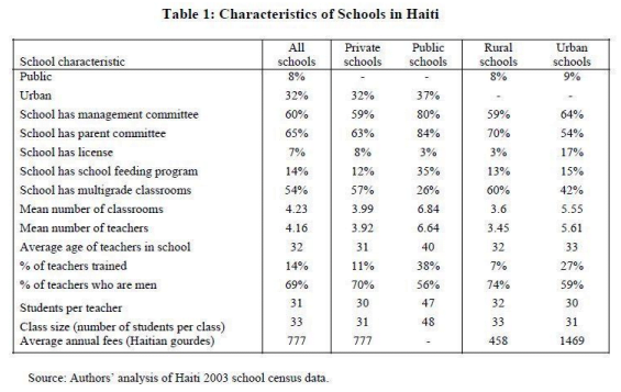 Characteristics of Schools in Haiti 2003