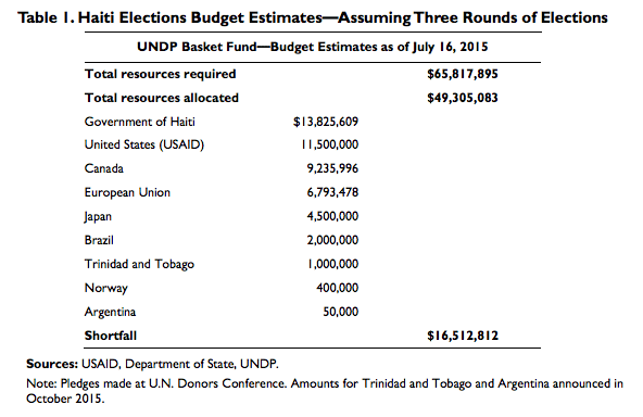 Haiti Elections budget estimate